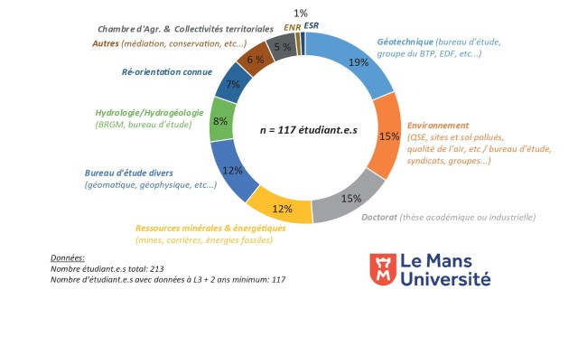 Graphique de répartition des 117 étudiants de Licence 3 Sciences de la Terre entre 2007 et 2020 :19% des étudiants travaillent dans le secteur Géotechnique, 15 % dans le secteur de l'environnement, 15 % en doctorat, 12% en ressources minérales et énergétiques, 12% en bureau d'études divers, 8% en hydrologie et hydrogéologie, 7% se sont réorientés, 6% dans le secteur atres, 5% dans les chambres d'agriculture et les collectivités territoriales, 1% dans l'enseignement supérieur et recherche, 1% dans les énergies renouvelables